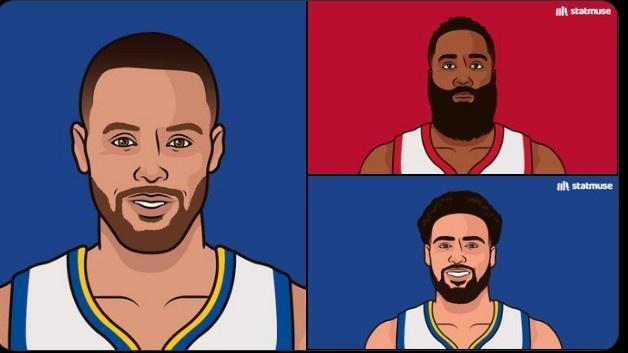 NBA历史单月三分命中数纪录：库里96个遥遥领先 哈登第2&克莱第3