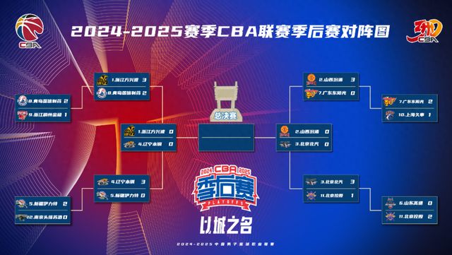 CBA半决赛对阵出炉，狭路相逢，____胜？