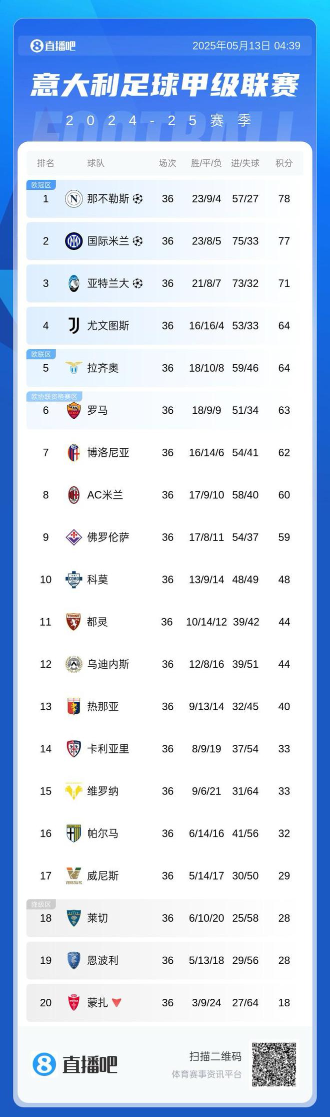 争四白热化！意甲积分榜：亚特兰大锁欧冠资格，罗马落后尤文1分