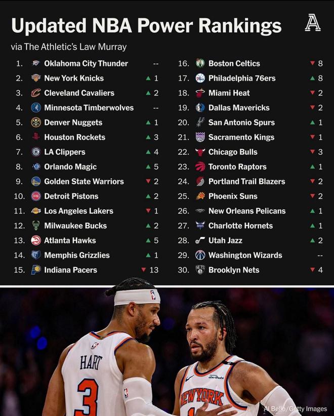 TA最新NBA战力榜：雷霆领跑，火箭快船分列67，勇士9湖人11