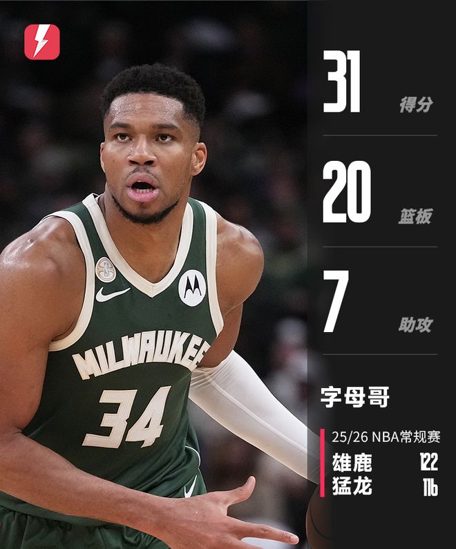 太强悍！字母哥14中11狂砍31分20篮板7助攻
