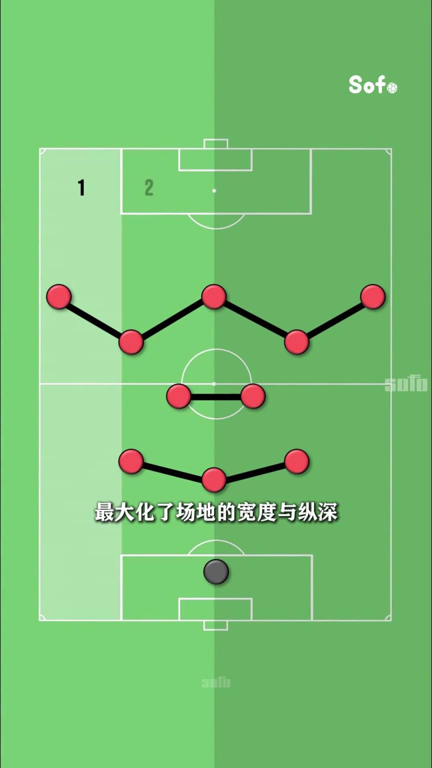 为何3-2-5站位成为进攻利器？ 325战术打法分析