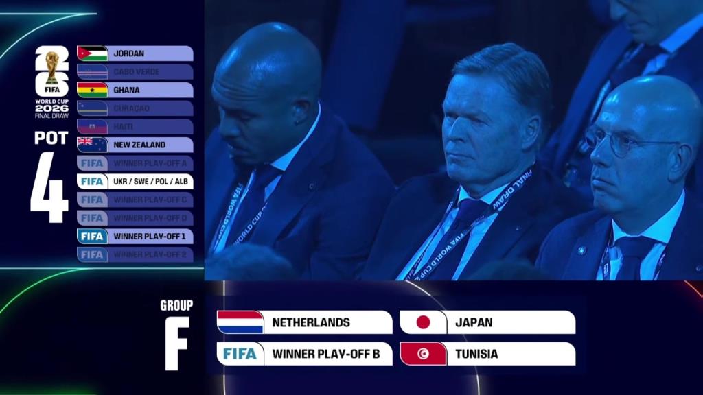 世界杯抽签F组：荷兰、日本、欧洲区附加赛B、突尼斯！