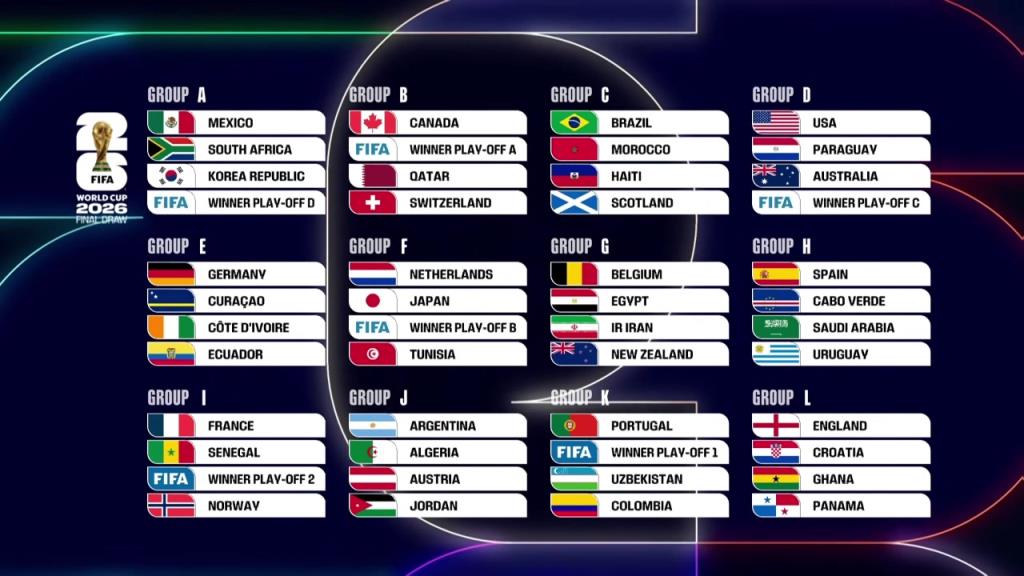 世界杯抽签48队分12组：死亡之组法国PK挪威！阿根廷好签！