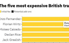 有钱任性，距离关窗还有50天时英超支出便已超10亿英镑