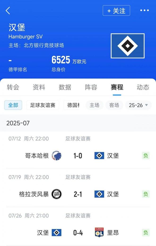 情飛德乙？剛升甲的漢堡友誼賽三連敗，4球慘敗+不敵奧甲丹超隊(duì)伍
