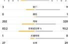 西班牙人vs马竞半场数据：马竞控球率61%，西班牙人仅2脚射正