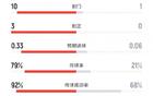 攻防战！皇马半场0-0奥萨苏纳数据：射门10-1射正3-0控球79%-21%