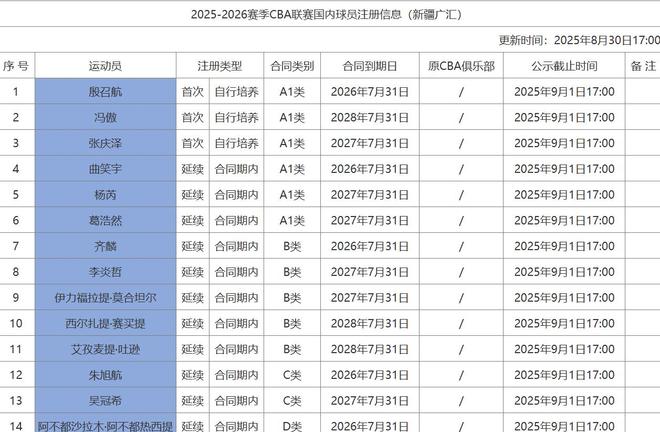 CBA注冊更新！同曦山東滿員，王嵐嵚租借剩2年，四川仍無動靜！