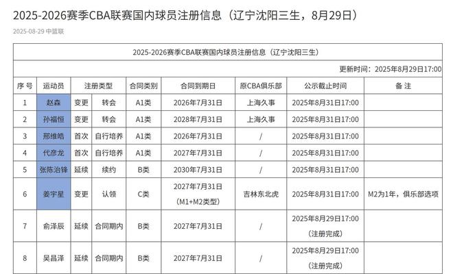 遼籃注冊(cè)名單更新：張陳治鋒續(xù)約5年<div   id=