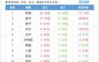 马卡：英超夏窗投入一骑绝尘，就连意甲和德甲的投入都远超西甲