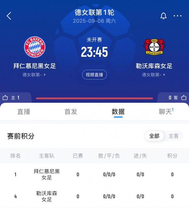 火爆！拜仁女足vs藥廠球票已售5萬余張，有望打破巴薩vs馬競(jìng)紀(jì)錄