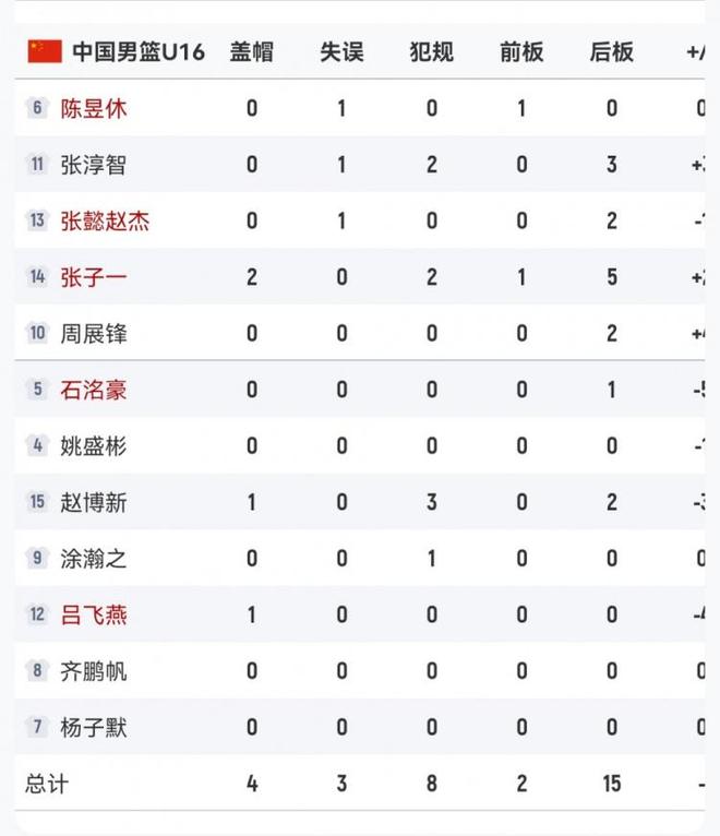 犯规隐患！半场中国男篮U16赵博新3犯&张子一2犯&张淳智2犯