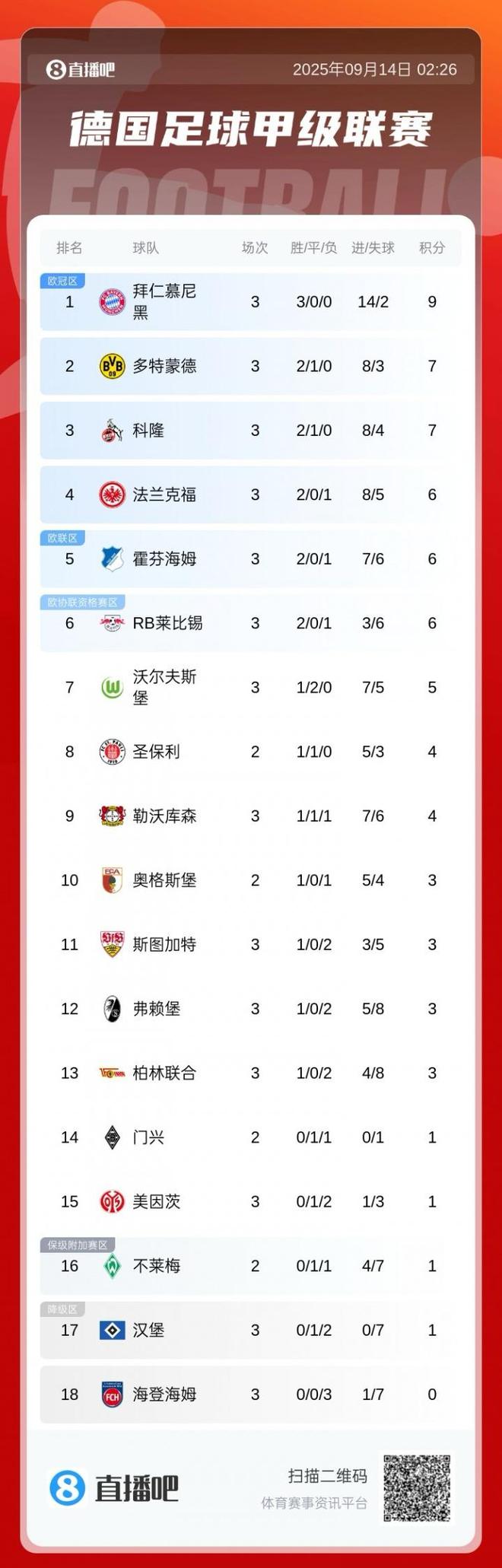 德甲积分榜：拜仁三连胜领跑，汉堡3场不胜0进球暂排倒二