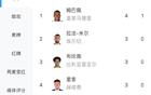 本轮传射建功！西甲射手榜：姆巴佩4轮4球独自领跑，3人并列第二