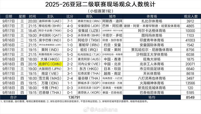 亞冠二級聯(lián)賽首輪觀眾：國安主場20071人第二；場均8549人