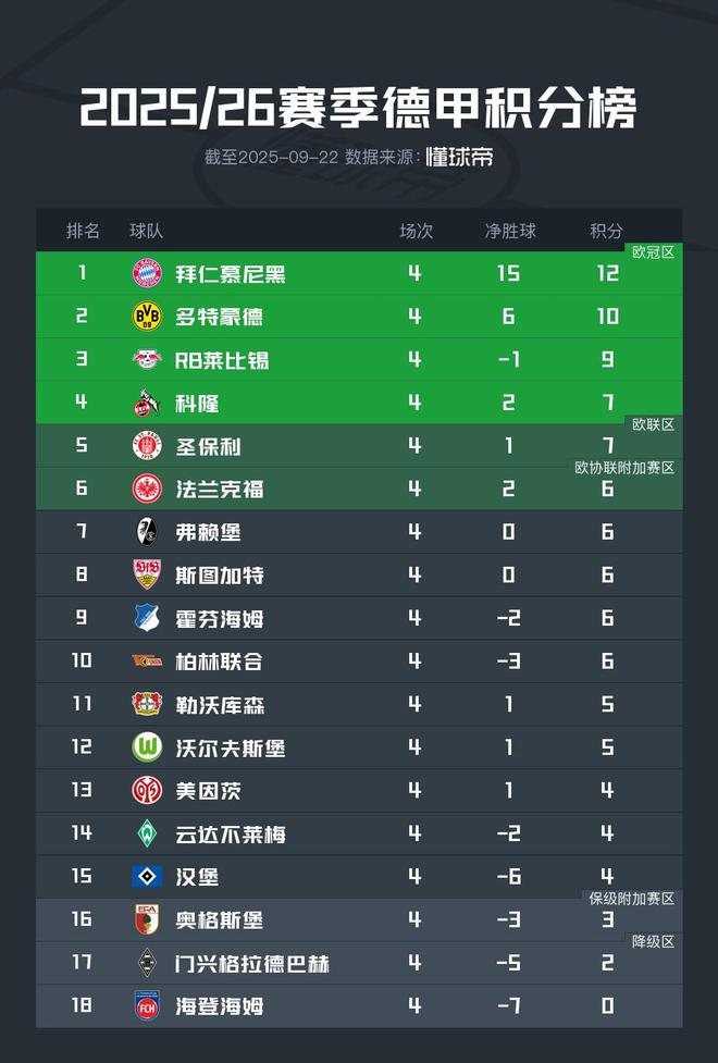 德甲四轮战罢，仅拜仁慕尼黑与多特蒙德保持不败