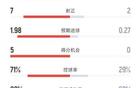 全面压制！巴萨3-0赫塔费数据：射门16-3，射正7-2，控球71%-29%
