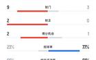 认真的？英甲队林肯城半场9射3正切尔西3射0正 如今切尔西0-1落后
