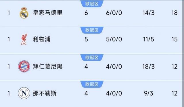 巴黎掉队！前四联赛榜首队仍全胜：皇马6连利物浦5连，德意均4连