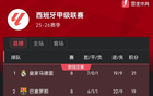 西甲第8輪后積分榜：皇馬2分優(yōu)勢(shì)領(lǐng)先巴薩，馬競(jìng)第5