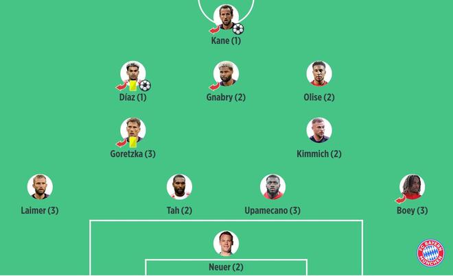 拜仁3-0客胜法兰克福评分：凯恩、路易斯-迪亚斯1分最高