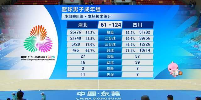 太残暴！郭士强助阵，四川狂赢湖北63分，周琦24+18，胡金秋25+6