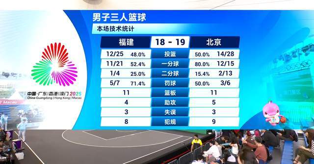 邹阳11分+绝杀，北京三人男篮1分险胜福建，王哲林空砍10分8篮板
