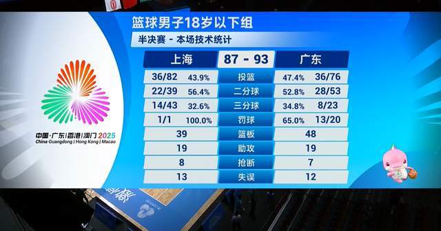 王洪泽25+13，率广东险胜强敌进决赛，张懿赵杰空砍2双，朱正15+7