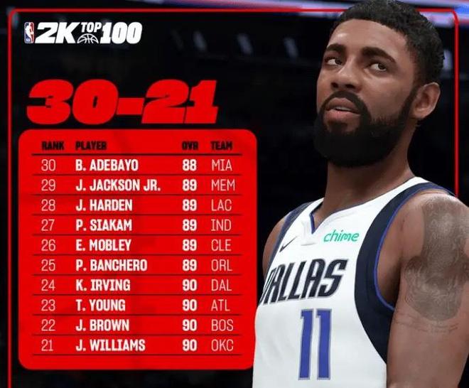 2K26能力值30-21名公布：哈登第28，欧文第24