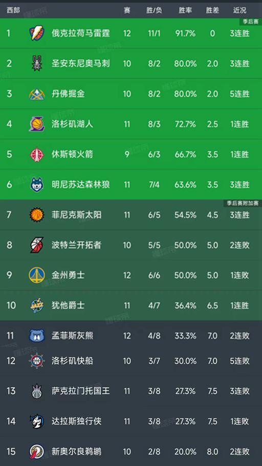 NBA西部最新積分榜：雷霆第1，掘金5連勝，勇士第9，國王第13