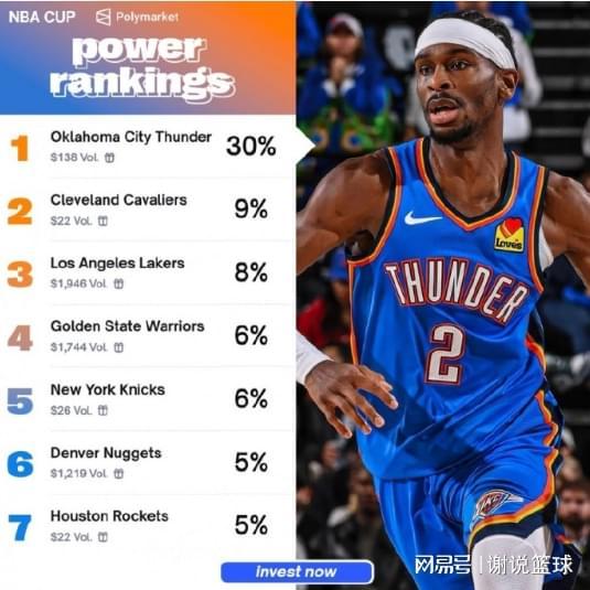 媒體更新NBA杯冠軍賠率：雷霆獨一檔領(lǐng)跑，湖人壓勇士進前三