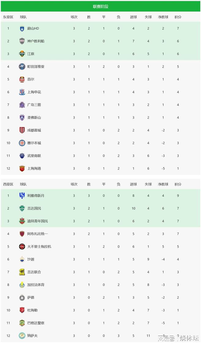 亞冠精英賽積分榜！上海申花攀升到第六，中超三強(qiáng)本輪1勝2負(fù)