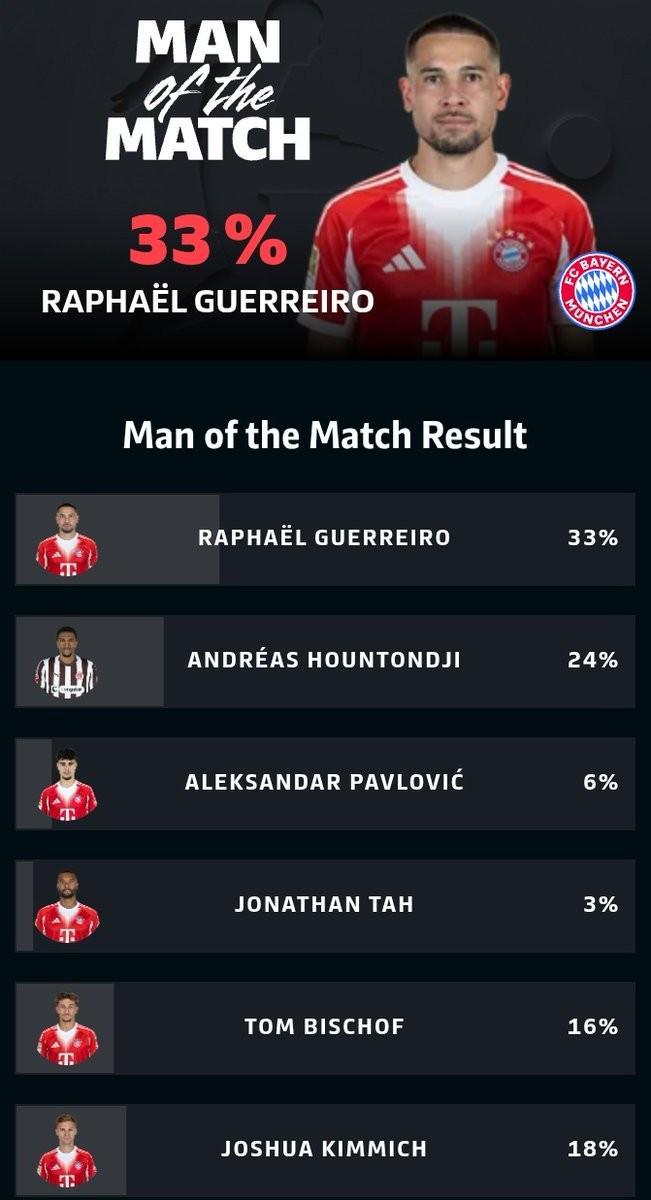 打进一球，格雷罗当选拜仁vs圣保利全场最佳球员