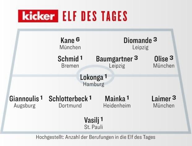 踢球者評(píng)德甲本輪最佳陣容：凱恩、奧利塞、萊默爾等人在列