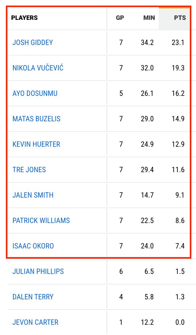 送走兩位全明星，公牛成了東部第一