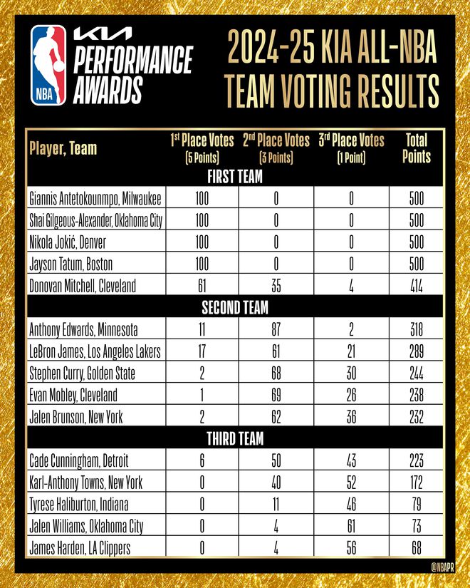 NBA最佳阵容得票数揭晓！塔图姆等4人全票入选一阵