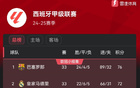拭目以待！西甲还剩5轮皇马仍落后巴萨4分，5月11日两队将直接碰面