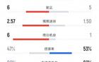 布伦特福德4-3曼联数据：射门12-14，射正6-5，控球率47%-53%