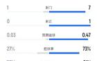 南安普顿半场0-0曼城数据：射门1-7，射正0-1，控球率27%-73%