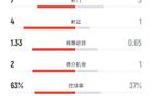 曼城半场2-0伯恩茅斯数据：射门7-5，射正4-1，控球率63%-37%