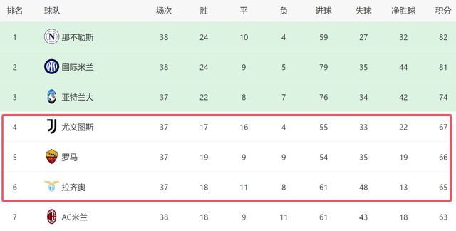 凌晨2点45！意甲争四决战：尤文拿3分=进欧冠，不胜或被罗马反超