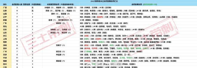 CBA今夏137人合同到期！北京、广东或疯狂抢人，多名老将面临退役