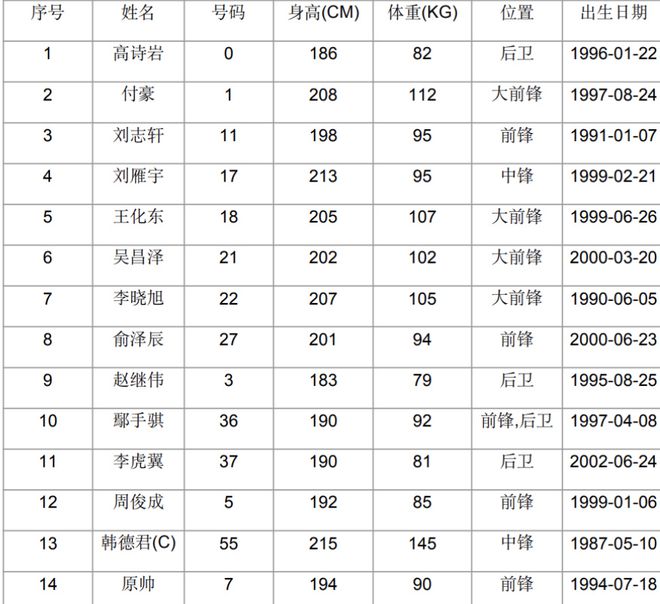 辽宁全运会阵容官宣！刘志轩补上名单，内线太劣势，锋线也被动！