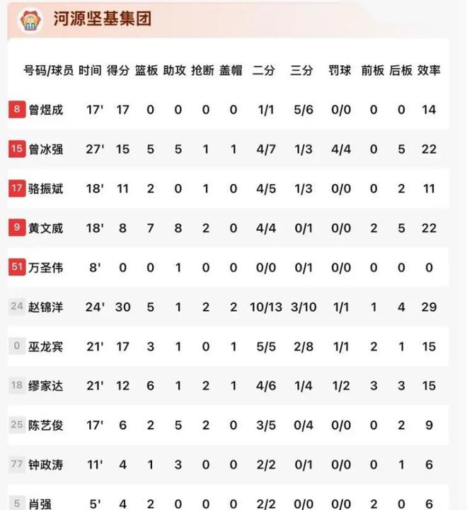 30+5！广东旧将省联赛爆发 杜锋曾给过他机会