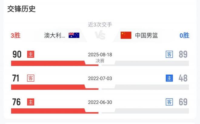 进步非常之大！中澳上次交手在三年前的世亚预 中国队曾惨败23分
