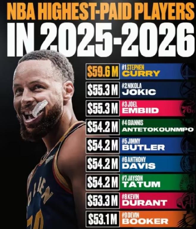NBA新赛季薪水榜：库里接近6000万连续9年第一 詹姆斯仅第12