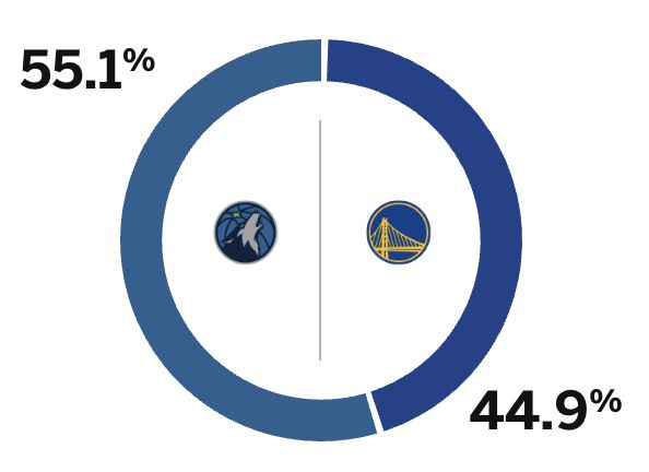 ⚖️ESPN预测勇士vs森林狼G3：勇士胜率44.9%，森林狼则为55.1%