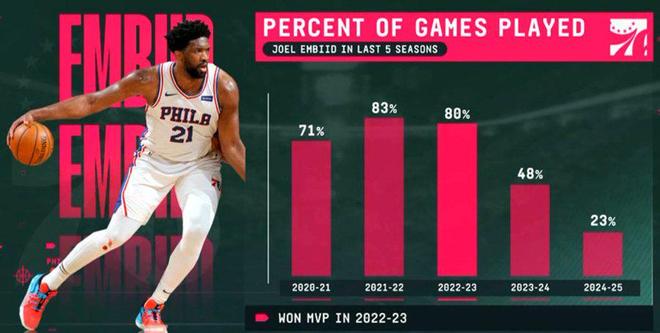 ESPN统计过去5年恩比德出勤率：上赛季只打了23%比赛