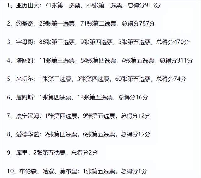 亚历山大获MVP实至名归，约老师被掘金拖累，库里上榜却惨遭羞辱
